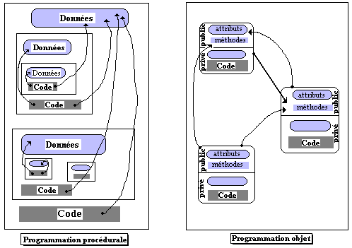 Programmation Orient e Objet
